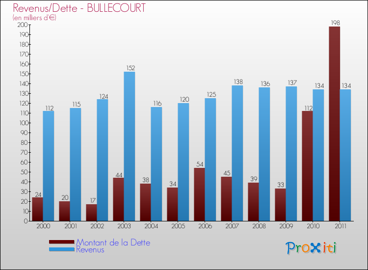Evolution comparée de la dette et des revenus pour la commune de BULLECOURT de 2000 à 2011 Comparaison de la dette et des revenus pour BULLECOURT de 2000 à 2011