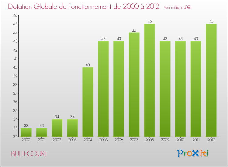 Evolution du montant de la Dotation Globale de Fonctionnement pour la commune de BULLECOURT de 2000 à 2012 Evolution du montant de la Dotation Globale de Fonctionnement pour BULLECOURT de 2000 à 2012