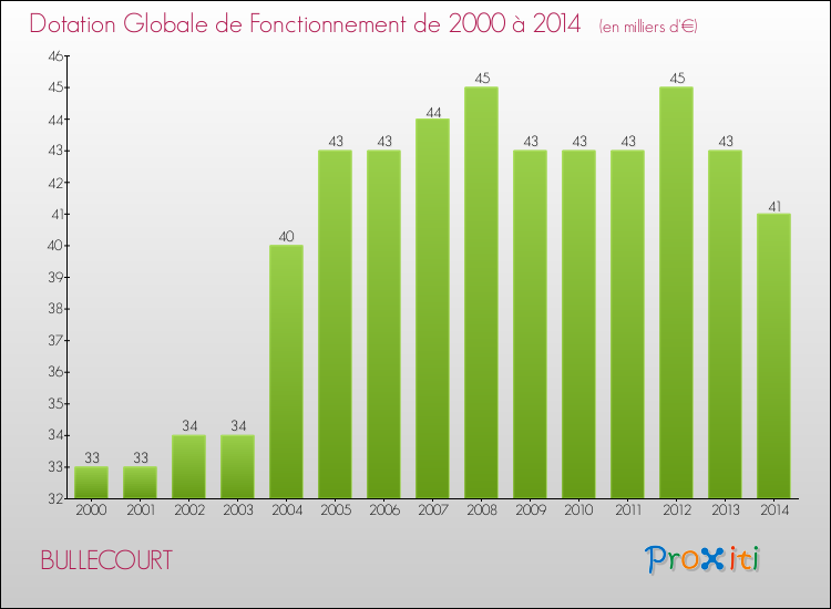 Evolution du montant de la Dotation Globale de Fonctionnement pour la commune de BULLECOURT de 2000 à 2014 Evolution du montant de la Dotation Globale de Fonctionnement pour BULLECOURT de 2000 à 2014