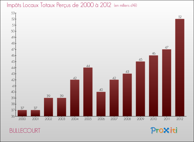 Evolution des Impôts Locaux pour la commune de BULLECOURT de 2000 à 2012 Evolution des Impôts Locaux pour BULLECOURT de 2000 à 2012