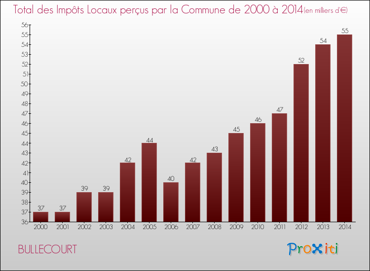 Evolution des Impôts Locaux pour la commune de BULLECOURT de 2000 à 2014 Evolution des Impôts Locaux pour BULLECOURT de 2000 à 2014
