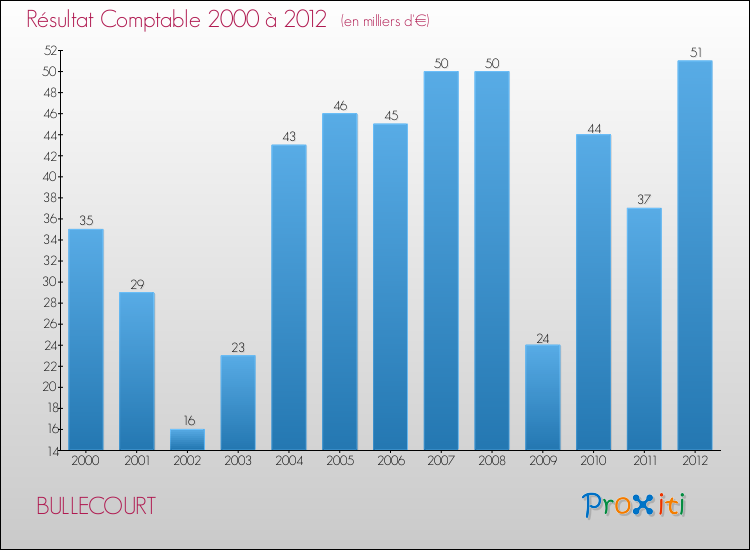 Evolution du résultat comptable pour la commune de BULLECOURT de 2000 à 2012 Evolution du résultat comptable pour BULLECOURT de 2000 à 2012