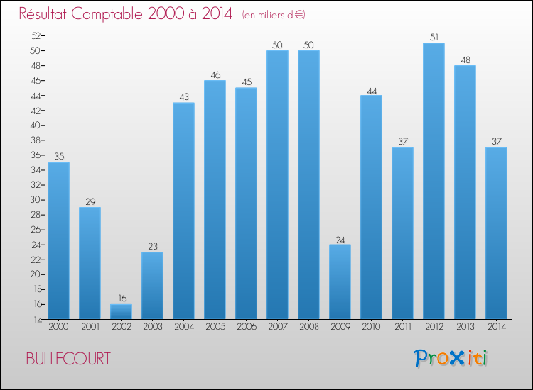 Evolution du résultat comptable pour la commune de BULLECOURT de 2000 à 2014 Evolution du résultat comptable pour BULLECOURT de 2000 à 2014