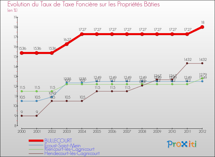 Evolution du taux de la taxe foncière sur le bati pour BULLECOURT et les communes proches de 2000 à 2012 Comparaison des taux de taxe foncière sur le bati pour BULLECOURT et les communes voisines de 2000 à 2012