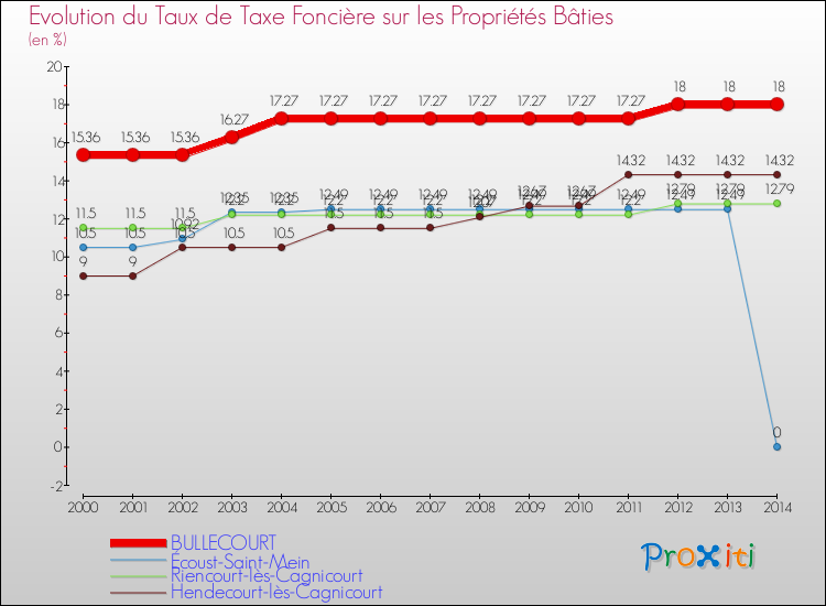 Evolution du taux de la taxe foncière sur le bati pour BULLECOURT et les communes proches de 2000 à 2014 Comparaison des taux de taxe foncière sur le bati pour BULLECOURT et les communes voisines de 2000 à 2014