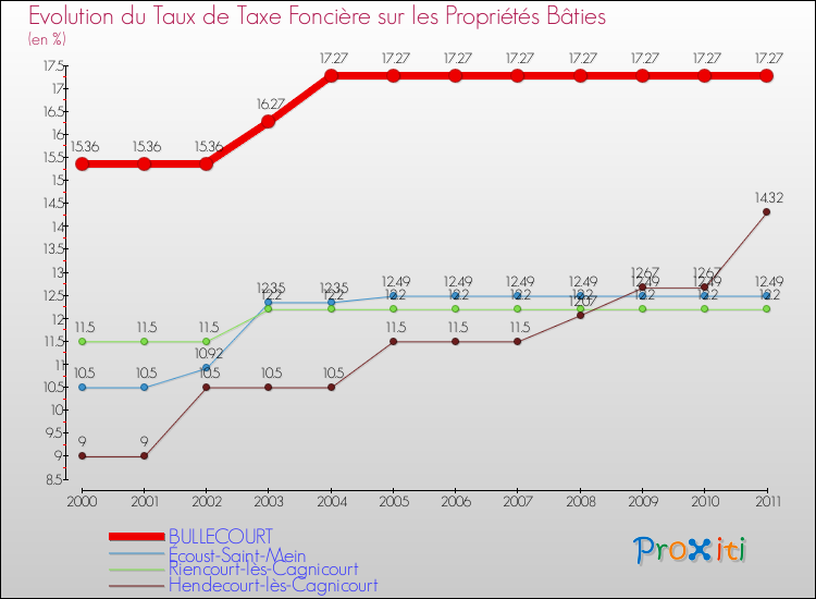 Evolution du taux de la taxe foncière sur le bati pour BULLECOURT et les communes proches Comparaison des taux de taxe foncière sur le bati pour BULLECOURT et les communes voisines