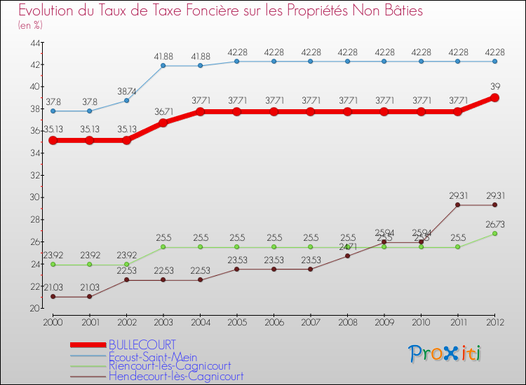 Evolution du taux de la taxe foncière sur les immeubles et terrains non batis pour BULLECOURT et les communes proches de 2000 à 2012 Comparaison des taux de la taxe foncière sur les immeubles et terrains non batis pour BULLECOURT et les communes voisines de 2000 à 2012