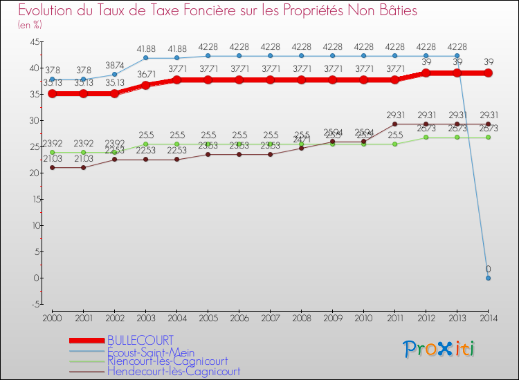 Evolution du taux de la taxe foncière sur les immeubles et terrains non batis pour BULLECOURT et les communes proches de 2000 à 2014 Comparaison des taux de la taxe foncière sur les immeubles et terrains non batis pour BULLECOURT et les communes voisines de 2000 à 2014