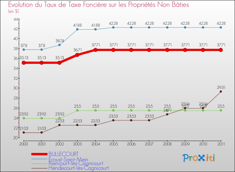 Evolution du taux de la taxe foncière sur les immeubles et terrains non batis pour BULLECOURT et les communes proches Comparaison des taux de la taxe foncière sur les immeubles et terrains non batis pour BULLECOURT et les communes voisines