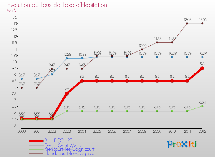 Evolution du taux de la taxe d'habitation pour BULLECOURT et les communes proches Comparaison des taux de la taxe d'habitation pour BULLECOURT et les communes voisines