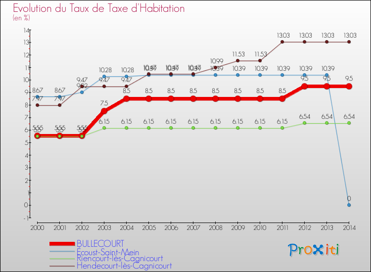 Evolution du taux de la taxe d'habitation pour BULLECOURT et les communes proches de 2000 à 2014 Comparaison des taux de la taxe d'habitation pour BULLECOURT et les communes voisines de 2000 à 2014