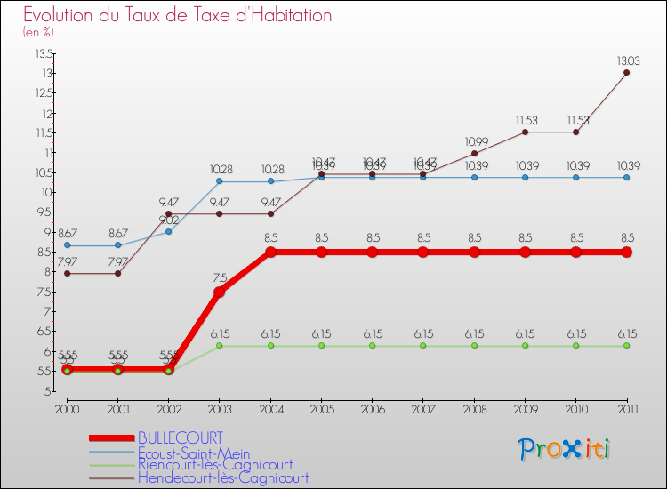 Evolution du taux de la taxe d'habitation pour BULLECOURT et les communes proches Comparaison des taux de la taxe d'habitation pour BULLECOURT et les communes voisines