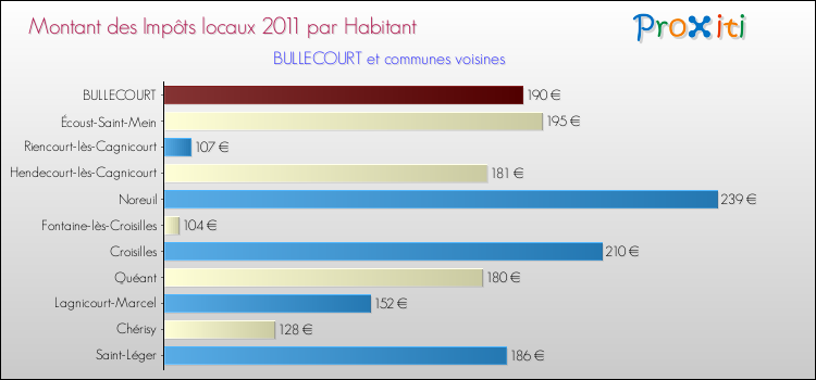Montant des impôts locaux par Habitant pour BULLECOURT et les communes proches Comparaison des impôts locaux par habitant pour BULLECOURT et les communes voisines