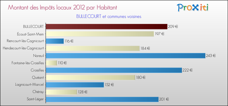 Montant des impôts locaux par Habitant pour BULLECOURT et les communes proches Comparaison des impôts locaux par habitant pour BULLECOURT et les communes voisines