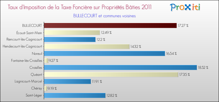 Taux d'imposition de la taxe foncière sur le bati 2011 pour BULLECOURT et les communes proches Comparaison des taux d'imposition de la taxe foncière sur le bati 2011 pour BULLECOURT et les communes voisines