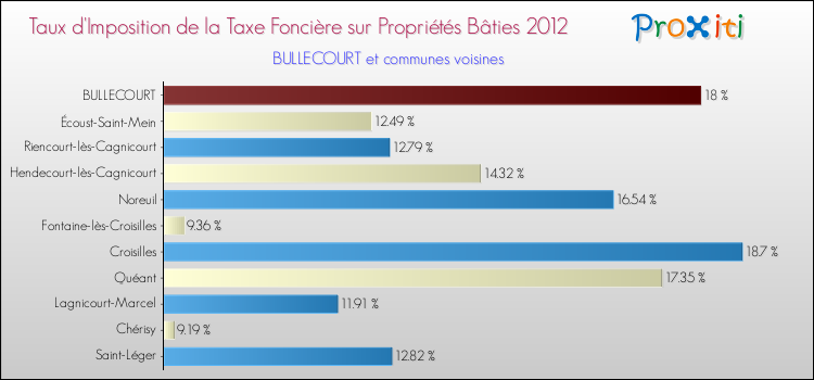 Taux d'imposition de la taxe foncière sur le bati 2012 pour BULLECOURT et les communes proches Comparaison des taux d'imposition de la taxe foncière sur le bati 2012 pour BULLECOURT et les communes voisines
