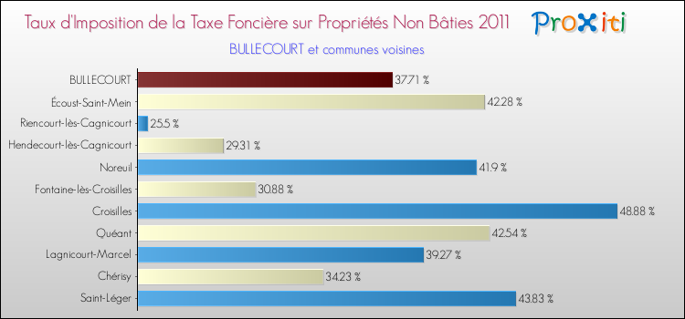 Taux d'imposition de la taxe foncière sur les immeubles et terrains non batis 2011 pour BULLECOURT et les communes proches Comparaison des taux d'imposition de la taxe foncière sur les immeubles et terrains non batis 2011 pour BULLECOURT et les communes voisines