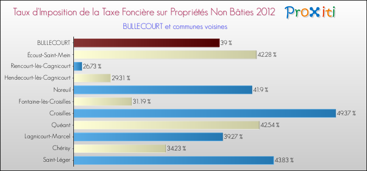 Taux d'imposition de la taxe foncière sur les immeubles et terrains non batis 2012 pour BULLECOURT et les communes proches Comparaison des taux d'imposition de la taxe foncière sur les immeubles et terrains non batis 2012 pour BULLECOURT et les communes voisines