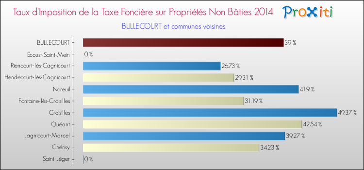 Taux d'imposition de la taxe foncière sur les immeubles et terrains non batis 2014 pour BULLECOURT et les communes proches Comparaison des taux d'imposition de la taxe foncière sur les immeubles et terrains non batis 2014 pour BULLECOURT et les communes voisines