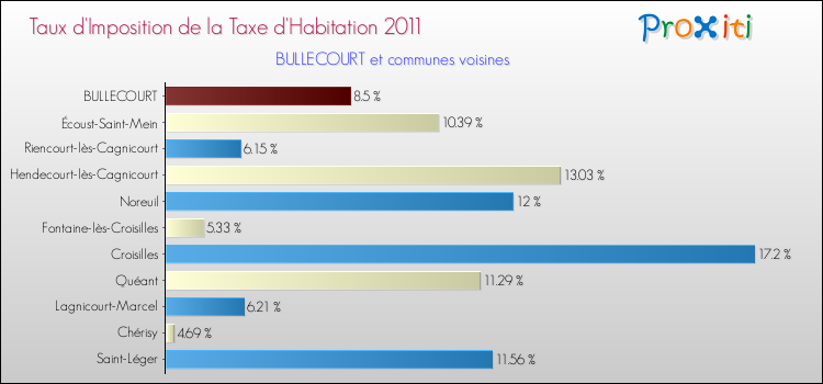 Taux d'imposition de la taxe d'habitation 2011 pour BULLECOURT et les communes proches Comparaison des taux d'imposition de la taxe d'habitation 2011 pour BULLECOURT et les communes voisines
