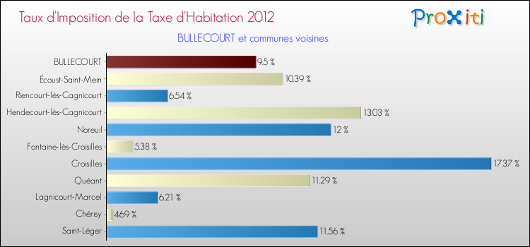 Taux d'imposition de la taxe d'habitation 2012 pour BULLECOURT et les communes proches Comparaison des taux d'imposition de la taxe d'habitation 2012 pour BULLECOURT et les communes voisines