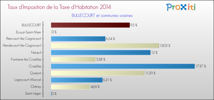 Taux d'imposition de la taxe d'habitation 2014 pour BULLECOURT et les communes proches Comparaison des taux d'imposition de la taxe d'habitation 2014 pour BULLECOURT et les communes voisines