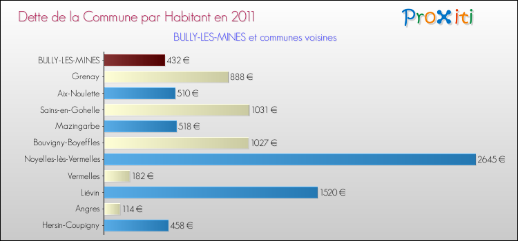 Dette par habitant de la commune en 2011 pour BULLY-LES-MINES et les communes proches Comparaison de la dette par habitant de la commune en 2011 pour BULLY-LES-MINES et les communes voisines