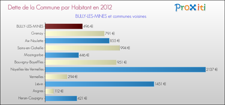 Dette par habitant de la commune en 2012 pour BULLY-LES-MINES et les communes proches Comparaison de la dette par habitant de la commune en 2012 pour BULLY-LES-MINES et les communes voisines