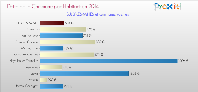 Dette par habitant de la commune en 2014 pour BULLY-LES-MINES et les communes proches Comparaison de la dette par habitant de la commune en 2014 pour BULLY-LES-MINES et les communes voisines