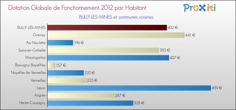 Montant des dotations globales de fonctionnement DGF par Habitant pour BULLY-LES-MINES et les communes proches Comparaison des des dotations globales de fonctionnement DGF par habitant pour BULLY-LES-MINES et les communes voisines