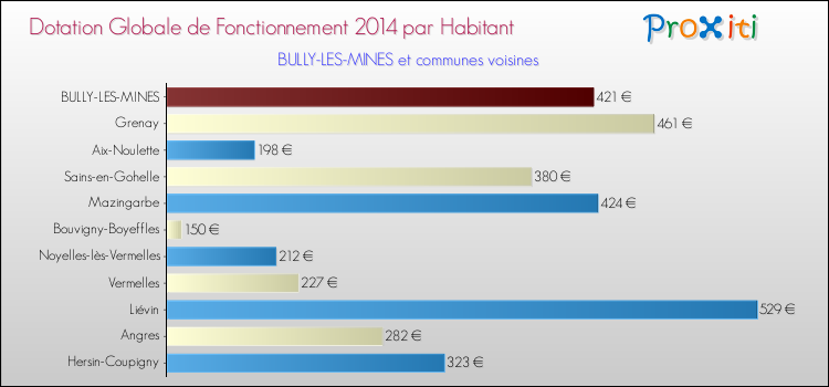 Montant des dotations globales de fonctionnement DGF par Habitant pour BULLY-LES-MINES et les communes proches en 2014. Comparaison des des dotations globales de fonctionnement DGF par habitant pour BULLY-LES-MINES et les communes voisines en 2014.