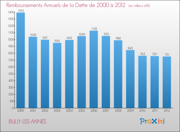 Evolution de l'annuité de la dette pour la commune de BULLY-LES-MINES de 2000 à 2012 Annuités de la dette pour BULLY-LES-MINES de 2000 à 2012