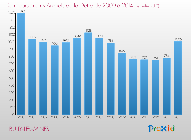 Evolution de l'annuité de la dette pour la commune de BULLY-LES-MINES de 2000 à 2014 Annuités de la dette pour BULLY-LES-MINES de 2000 à 2014