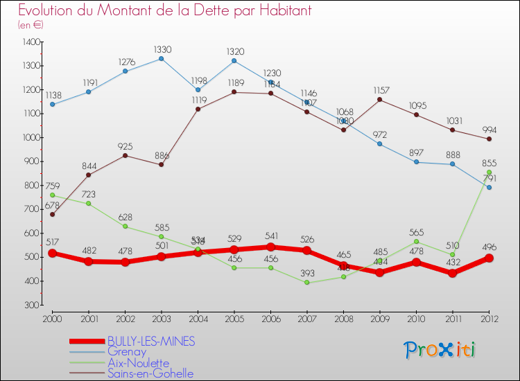 Evolution de la dette par habitant pour la commune de BULLY-LES-MINES et les communes proches de 2000 à 2012 Comparaison de la dette par habitant pour BULLY-LES-MINES et les communes voisines de 2000 à 2012