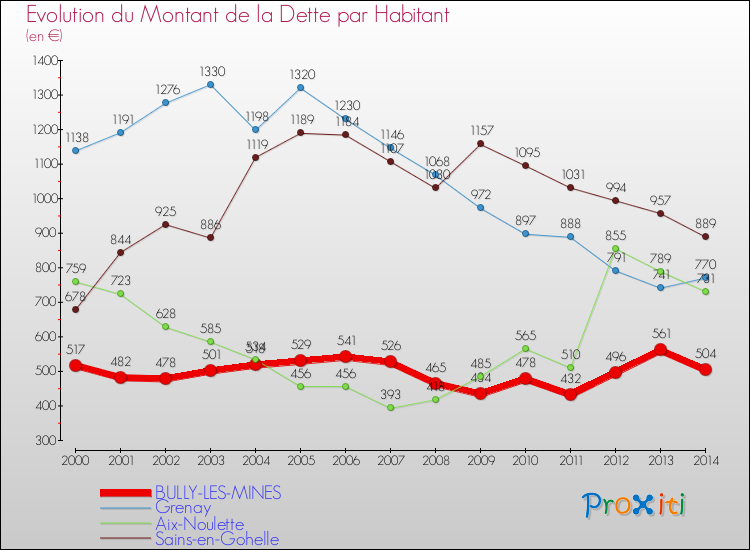 Evolution de la dette par habitant pour la commune de BULLY-LES-MINES et les communes proches de 2000 à 2014 Comparaison de la dette par habitant pour BULLY-LES-MINES et les communes voisines de 2000 à 2014