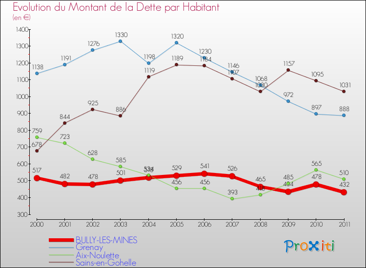 Evolution de la dette par habitant pour la commune de BULLY-LES-MINES et les communes proches Comparaison de la dette par habitant pour BULLY-LES-MINES et les communes voisines