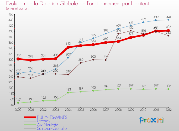 Evolution et montant de la dotation globale de fonctionnement par Habitant pour BULLY-LES-MINES et les communes proches Comparaison des dotations globales de fonctionnement par habitant pour BULLY-LES-MINES et les communes voisines