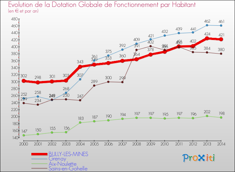 Evolution et montant de la dotation globale de fonctionnement par Habitant pour BULLY-LES-MINES et les communes proches de 2000 à 2014. Comparaison des dotations globales de fonctionnement par habitant pour BULLY-LES-MINES et les communes voisines de 2000 à 2014.