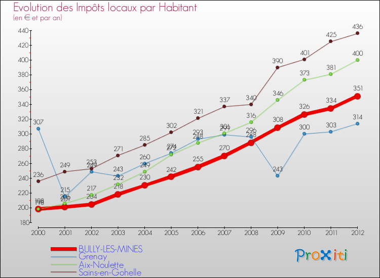 Evolution et montant des impôts locaux par Habitant pour BULLY-LES-MINES et les communes proches Comparaison des impôts locaux par habitant pour BULLY-LES-MINES et les communes voisines