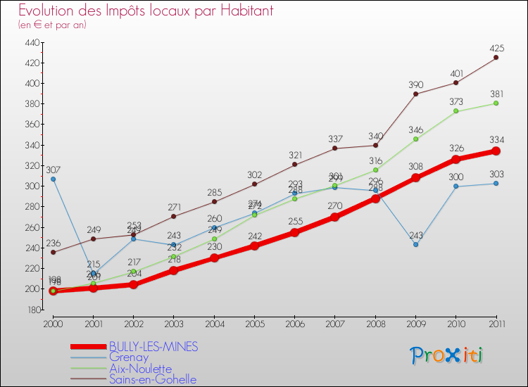 Evolution et montant des impôts locaux par Habitant pour BULLY-LES-MINES et les communes proches Comparaison des impôts locaux par habitant pour BULLY-LES-MINES et les communes voisines