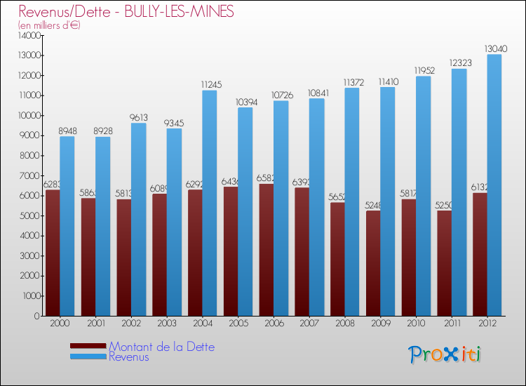 Evolution comparée de la dette et des revenus pour la commune de BULLY-LES-MINES de 2000 à 2012 Comparaison de la dette et des revenus pour BULLY-LES-MINES de 2000 à 2012