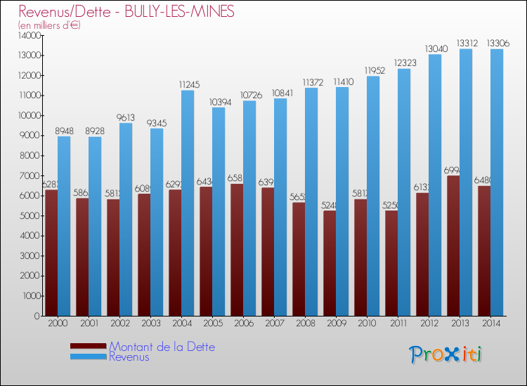 Evolution comparée de la dette et des revenus pour la commune de BULLY-LES-MINES de 2000 à 2014 Comparaison de la dette et des revenus pour BULLY-LES-MINES de 2000 à 2014