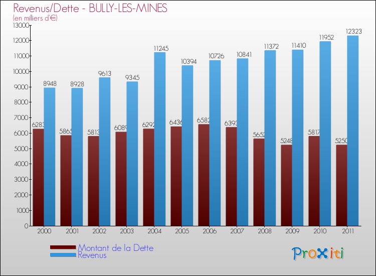 Evolution comparée de la dette et des revenus pour la commune de BULLY-LES-MINES de 2000 à 2011 Comparaison de la dette et des revenus pour BULLY-LES-MINES de 2000 à 2011