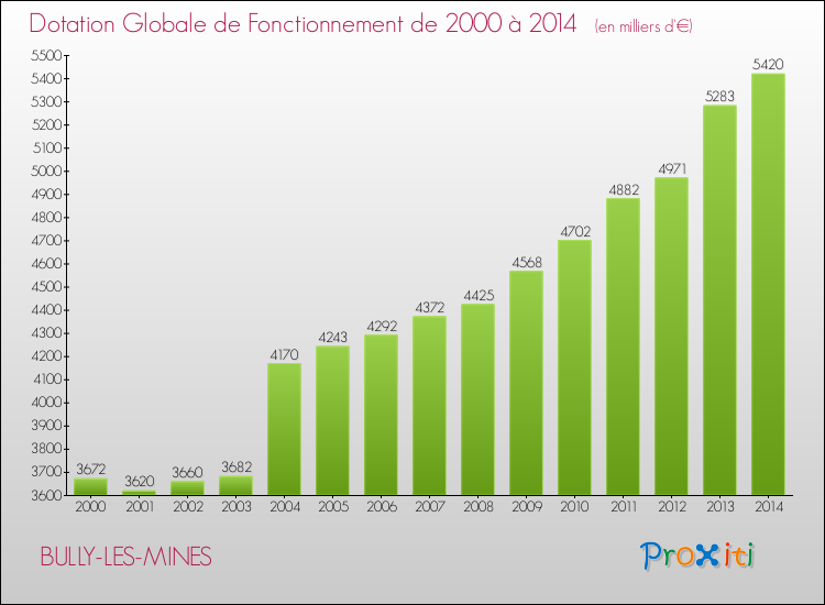 Evolution du montant de la Dotation Globale de Fonctionnement pour la commune de BULLY-LES-MINES de 2000 à 2014 Evolution du montant de la Dotation Globale de Fonctionnement pour BULLY-LES-MINES de 2000 à 2014