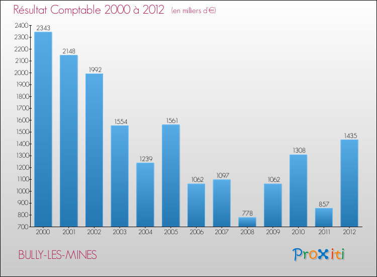 Evolution du résultat comptable pour la commune de BULLY-LES-MINES de 2000 à 2012 Evolution du résultat comptable pour BULLY-LES-MINES de 2000 à 2012