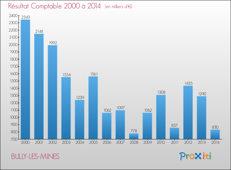 Evolution du résultat comptable pour la commune de BULLY-LES-MINES de 2000 à 2014 Evolution du résultat comptable pour BULLY-LES-MINES de 2000 à 2014