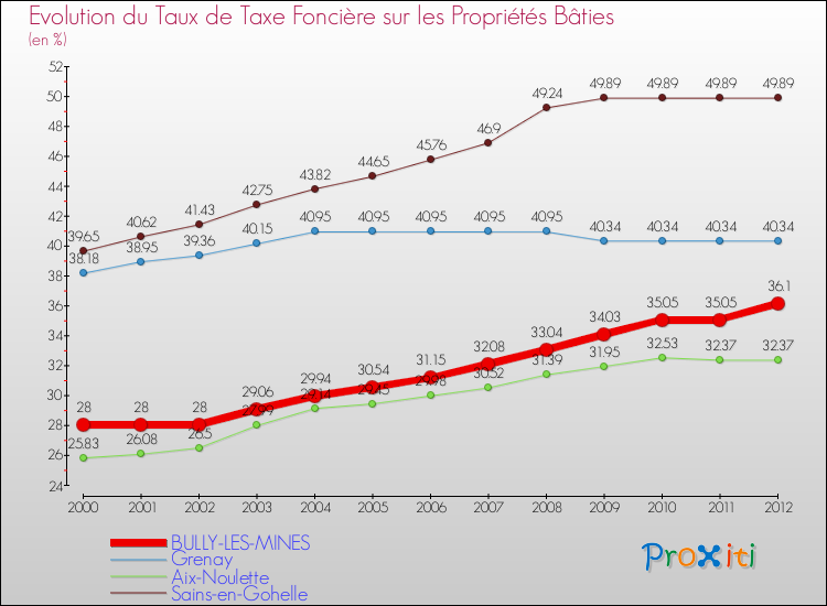 Evolution du taux de la taxe foncière sur le bati pour BULLY-LES-MINES et les communes proches de 2000 à 2012 Comparaison des taux de taxe foncière sur le bati pour BULLY-LES-MINES et les communes voisines de 2000 à 2012