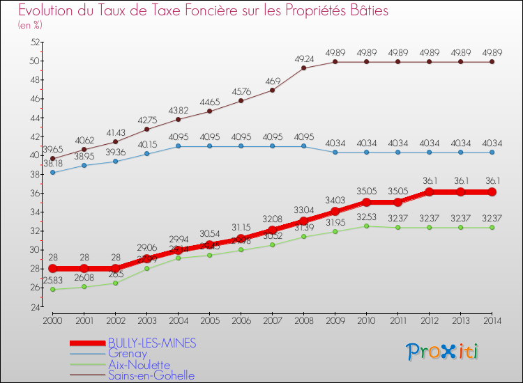 Evolution du taux de la taxe foncière sur le bati pour BULLY-LES-MINES et les communes proches de 2000 à 2014 Comparaison des taux de taxe foncière sur le bati pour BULLY-LES-MINES et les communes voisines de 2000 à 2014