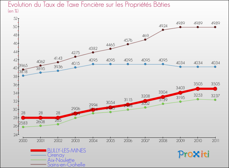 Evolution du taux de la taxe foncière sur le bati pour BULLY-LES-MINES et les communes proches Comparaison des taux de taxe foncière sur le bati pour BULLY-LES-MINES et les communes voisines