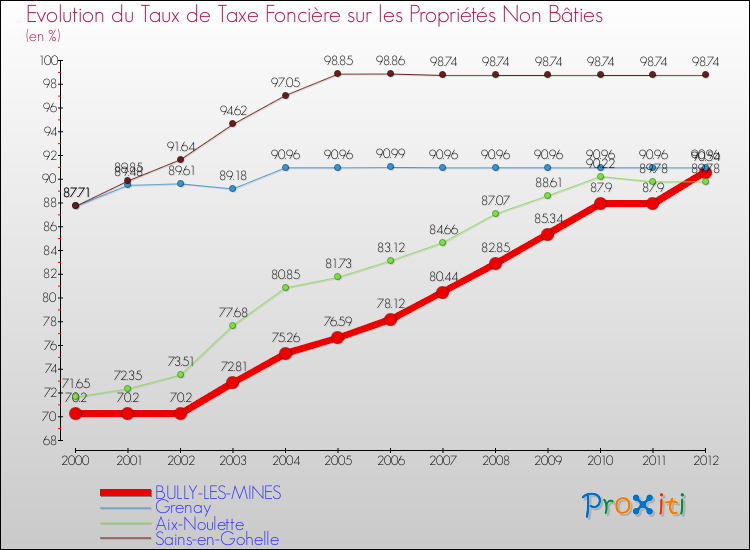 Evolution du taux de la taxe foncière sur les immeubles et terrains non batis pour BULLY-LES-MINES et les communes proches de 2000 à 2012 Comparaison des taux de la taxe foncière sur les immeubles et terrains non batis pour BULLY-LES-MINES et les communes voisines de 2000 à 2012
